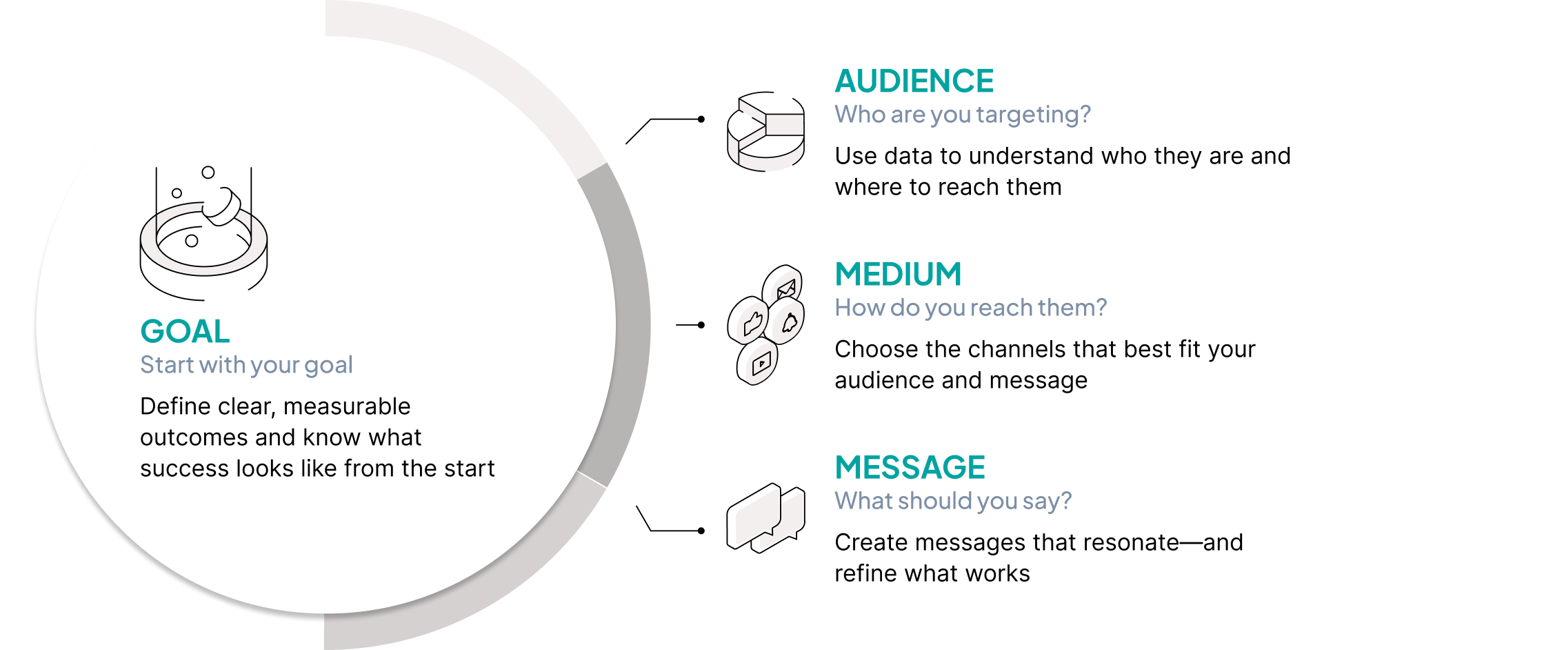 Goal, audience, message and channels aligned — the effective campaign formula