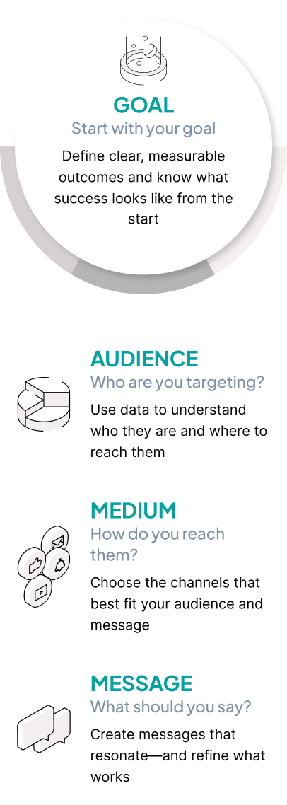 Goal, audience, message and channels aligned — the effective campaign formula